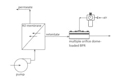 Figure 7. Sketch of RO research setup using multiple orifice dome-loaded BPR in the retentate line for precise membrane pressure control. Courtesy of Equilibar Figure 7. Sketch of RO research setup using multiple orifice dome-loaded BPR in the retentate line for precise membrane pressure control. Courtesy of Equilibar