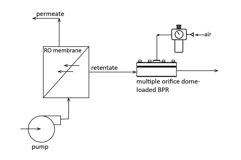 Figure 7. Sketch of RO research setup using multiple orifice dome-loaded BPR in the retentate line for precise membrane pressure control. Courtesy of Equilibar