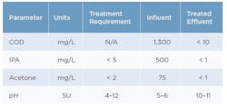 Table 1. Wastewater parameters and treatment results Table 1. Wastewater parameters and treatment results