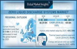 Image courtesy of Global Market Insights Image courtesy of Global Market Insights