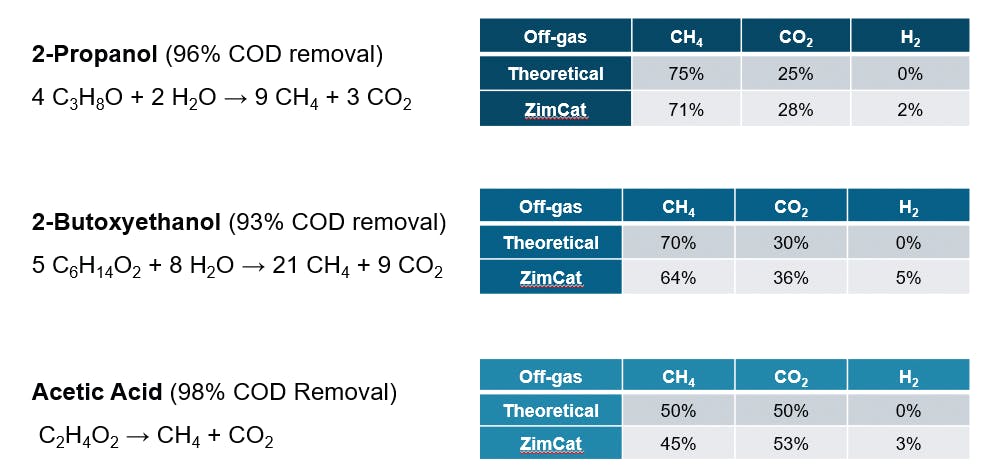 Fuel gas production depends on the types of compounds treated. Shown here are three examples of theoretical and actual methane concentrations resulting from ZimCat treatment of three typical wastewater compounds. Note the high levels of COD removal.