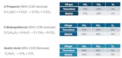 Fuel gas production depends on the types of compounds treated. Shown here are three examples of theoretical and actual methane concentrations resulting from ZimCat treatment of three typical wastewater compounds. Note the high levels of COD removal. Fuel gas production depends on the types of compounds treated. Shown here are three examples of theoretical and actual methane concentrations resulting from ZimCat treatment of three typical wastewater compounds. Note the high levels of COD removal.
