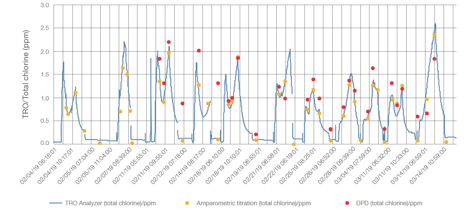 Figure 1: Total chlorine (ppm) measurements in cooling water discharged from a power plant over six weeks. Data was obtained using an ISE-based TRO analyzer (blue), amperometric titration (yellow) and a DPD colorimetric method (red).