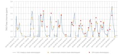 Figure 1: Total chlorine (ppm) measurements in cooling water discharged from a power plant over six weeks. Data was obtained using an ISE-based TRO analyzer (blue), amperometric titration (yellow) and a DPD colorimetric method (red). Figure 1: Total chlorine (ppm) measurements in cooling water discharged from a power plant over six weeks. Data was obtained using an ISE-based TRO analyzer (blue), amperometric titration (yellow) and a DPD colorimetric method (red).