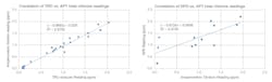 Figure 2. Correlation between free chlorine measurements by amperometric titration and ISE (left) or ORP (right) methods. Figure 2. Correlation between free chlorine measurements by amperometric titration and ISE (left) or ORP (right) methods.