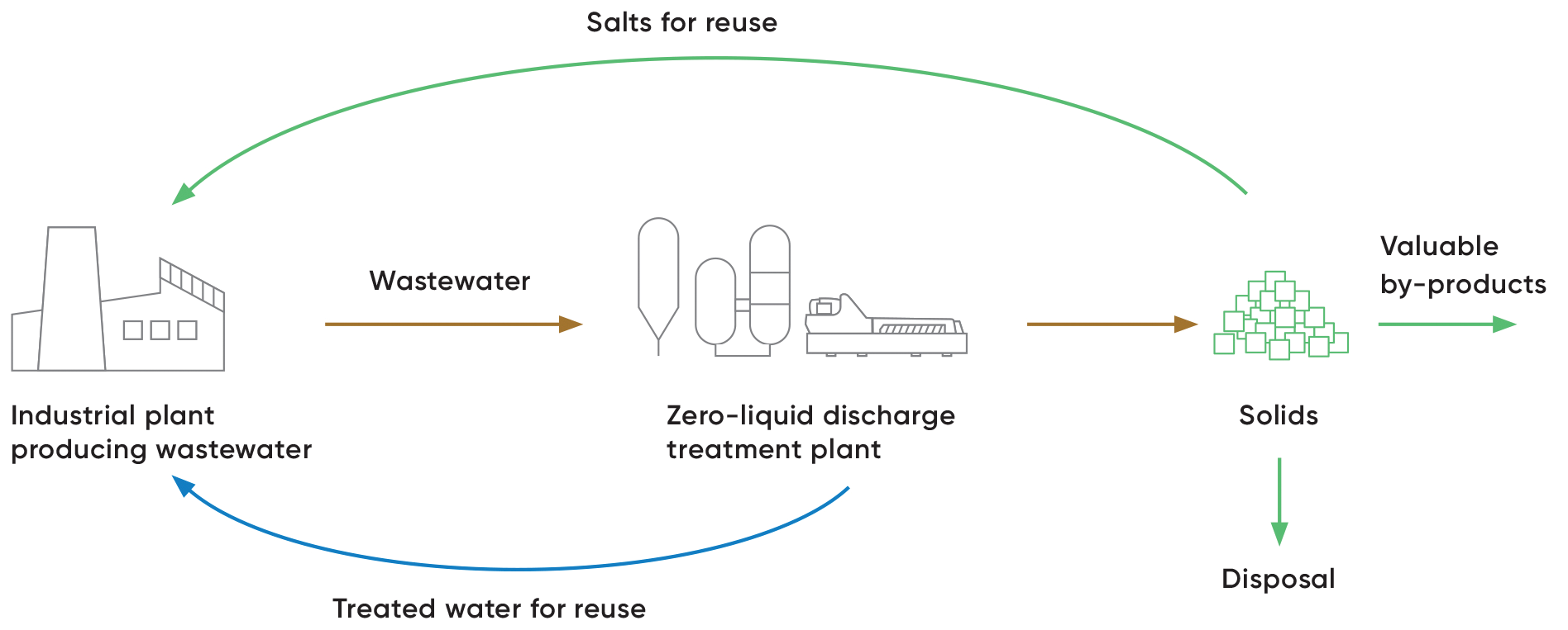 Zero Liquid Discharge (ZLD) is used for eliminating wastewater discharge, recycling water, and recovering valuable solids and chemicals.