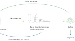 Zero Liquid Discharge (ZLD) is used for eliminating wastewater discharge, recycling water, and recovering valuable solids and chemicals.