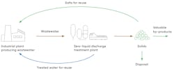 Zero Liquid Discharge (ZLD) is used for eliminating wastewater discharge, recycling water, and recovering valuable solids and chemicals. Zero Liquid Discharge (ZLD) is used for eliminating wastewater discharge, recycling water, and recovering valuable solids and chemicals.