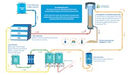 Overview of the brine management process from feedwater to solid crystals