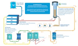 Overview of the brine management process from feedwater to solid crystals Overview of the brine management process from feedwater to solid crystals