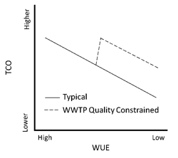 Figure 1: TCO - WUE Relationship Figure 1: TCO - WUE Relationship