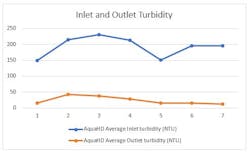 Figure 1: Average weekly results of inlet and outlet activity.