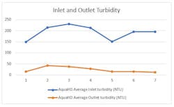 Figure 1: Average weekly results of inlet and outlet activity. Figure 1: Average weekly results of inlet and outlet activity.