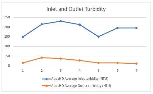 Figure 1: Average weekly results of inlet and outlet activity.
