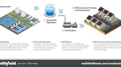 The three companies are using energy generated from Smithfield's Tar Heel pork processing plant to provide renewable energy to consumers. The three companies are using energy generated from Smithfield's Tar Heel pork processing plant to provide renewable energy to consumers.