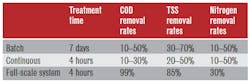 Table 1. Removal Rates