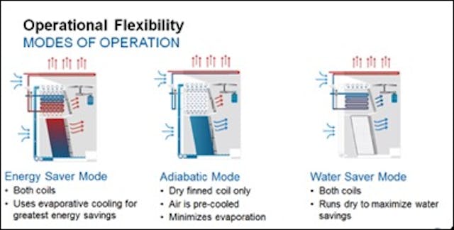 Hybrid evaporative hot sale cooling systems