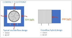 Figure 4. The overall footprint of the hybrid design is 26% lower than typical counterflow design.