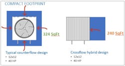 Figure 4. The overall footprint of the hybrid design is 26% lower than typical counterflow design. Figure 4. The overall footprint of the hybrid design is 26% lower than typical counterflow design.