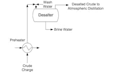 Figure 1. Basic Crude Oil Desalting Schematic