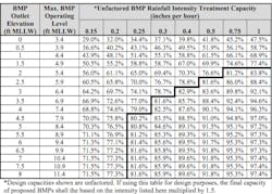 Table 1. Summary of General Analysis of Tidally Influenced BMP Performance