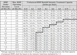 Table 1. Summary of General Analysis of Tidally Influenced BMP Performance Table 1. Summary of General Analysis of Tidally Influenced BMP Performance