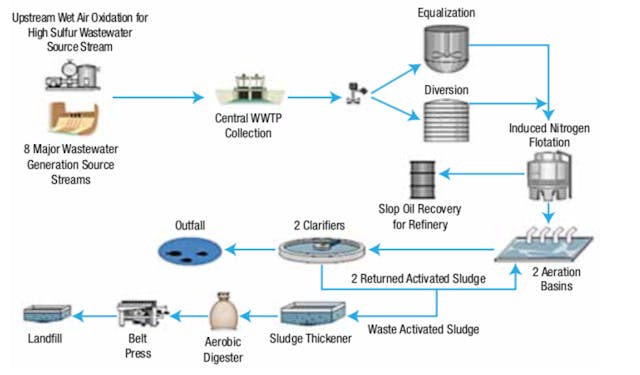 Figure 1. Existing Petrochemical WWTP Process Flow Diagram
