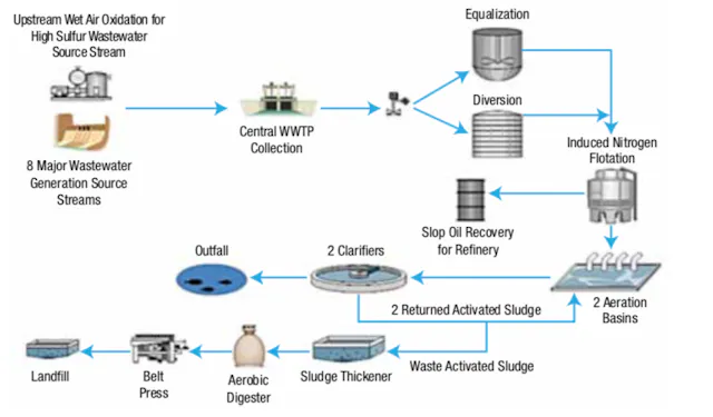 Refining Water Oil Refining and Petrochemical Wastewater Treatment | Water Technology