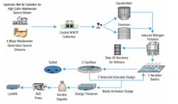 Figure 1. Existing Petrochemical WWTP Process Flow Diagram Figure 1. Existing Petrochemical WWTP Process Flow Diagram