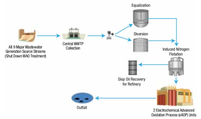 Figure 2. Proposed Changes to WWTP PFD with eAOP Replacing Activated Sludge