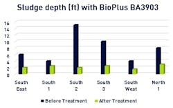 2008 W Tft3 F01 Sludge Depth Graph 2008 W Tft3 F01 Sludge Depth Graph