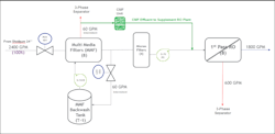 Figure 1. Simplified Process Flow Diagram for the Multimedia Filtration System Figure 1. Simplified Process Flow Diagram for the Multimedia Filtration System
