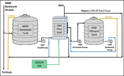 Figure 4. Process Flow Diagram for CMF Unit Figure 4. Process Flow Diagram for CMF Unit