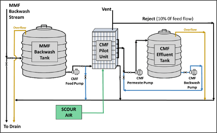 Figure 4. Process Flow Diagram for CMF Unit