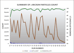 Figure 5. Particle Count Summary (2 µm) Figure 5. Particle Count Summary (2 µm)