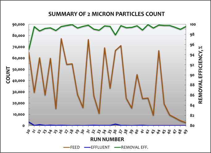 Figure 5. Particle Count Summary (2 &micro;m)