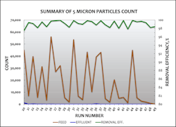 Figure 6. Particle Count Summary (5 µm) Figure 6. Particle Count Summary (5 µm)