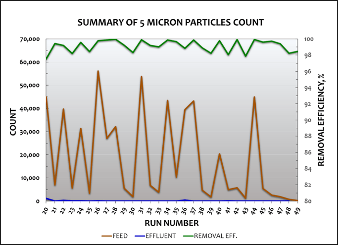 Figure 6. Particle Count Summary (5 &micro;m)