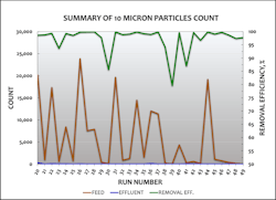 Figure 7. Particle Count Summary (10 µm) Figure 7. Particle Count Summary (10 µm)