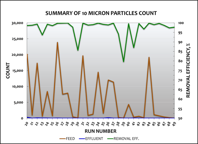 Figure 7. Particle Count Summary (10 &micro;m)