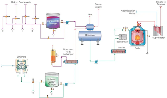 Steam In 2010 Protecting Water/Steam Chemistry print | Water Technology