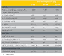 This data was extracted from Table 1 in Reference 2. The booklet contains many additional details regarding industrial boiler water guidelines. This data was extracted from Table 1 in Reference 2. The booklet contains many additional details regarding industrial boiler water guidelines.