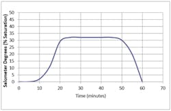 A good regeneration that uses a minimum of salt. A good regeneration that uses a minimum of salt.