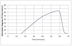 Using more salt than necessary. Reduce the brine draw flow by installing a dole valve or decrease the slow rinse rate. Using more salt than necessary. Reduce the brine draw flow by installing a dole valve or decrease the slow rinse rate.