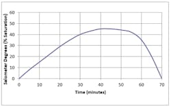 Using more salt than necessary. Reduce the brine draw flow rate. Using more salt than necessary. Reduce the brine draw flow rate.
