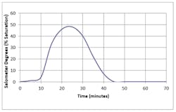 Brine eductor draws too quickly. Check valve adjustment or replace dole valve. Brine eductor draws too quickly. Check valve adjustment or replace dole valve.