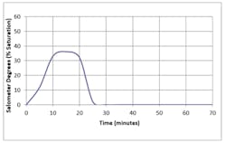 Insufficient brining. Increase the brine draw time cycle. Insufficient brining. Increase the brine draw time cycle.