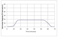 Brine eductor draws too slowly. Check valve for blockage or adjust/replace brine valve. Brine eductor draws too slowly. Check valve for blockage or adjust/replace brine valve.