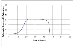 Brining cycle too short, interrupted by a premature rinse cycle. Brining cycle too short, interrupted by a premature rinse cycle.