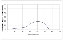 Insufficient brine strength and contact time. Possible remedies are to increase brine draw time, decrease dilution water, and decrease slow rinse cycle time. Insufficient brine strength and contact time. Possible remedies are to increase brine draw time, decrease dilution water, and decrease slow rinse cycle time.